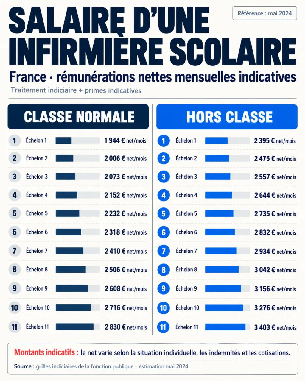 Infographie sur le salaire d’une infirmière scolaire selon le grade et l’échelon