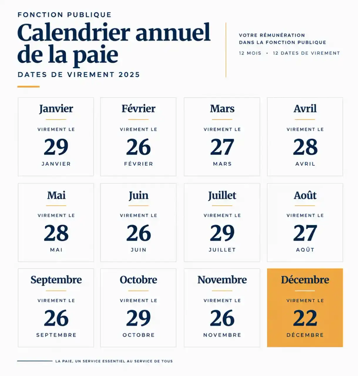 Calendrier de la paie fonction publique 2025 : dates de virement mois par mois, avec décembre avancé au 22