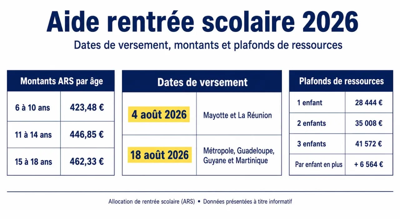 Aide rentrée scolaire 2026 : synthèse visuelle des dates, montants et plafonds de l’ARS